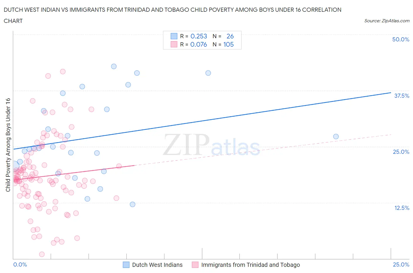 Dutch West Indian vs Immigrants from Trinidad and Tobago Child Poverty Among Boys Under 16