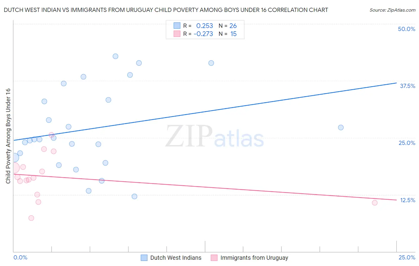 Dutch West Indian vs Immigrants from Uruguay Child Poverty Among Boys Under 16