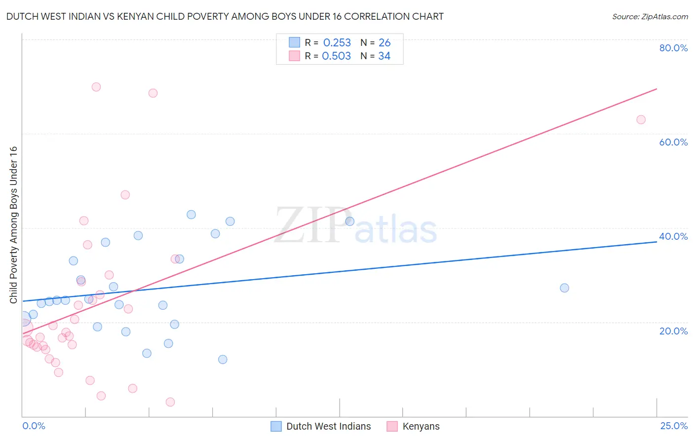 Dutch West Indian vs Kenyan Child Poverty Among Boys Under 16