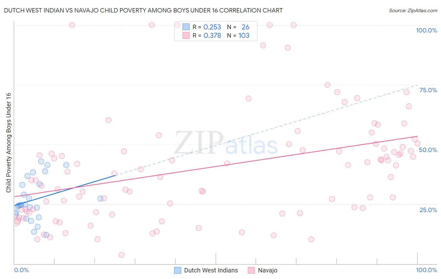 Dutch West Indian vs Navajo Child Poverty Among Boys Under 16