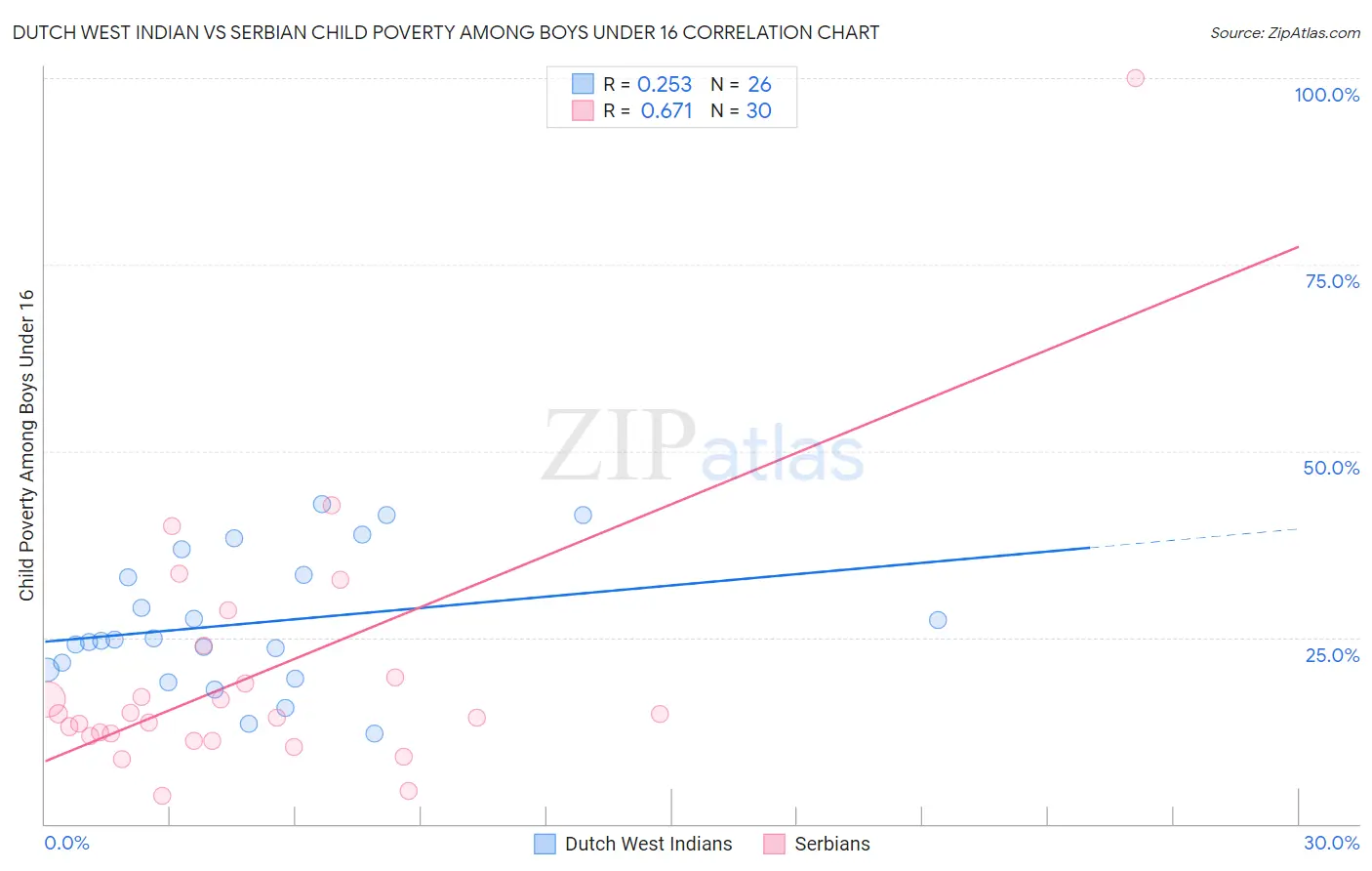 Dutch West Indian vs Serbian Child Poverty Among Boys Under 16