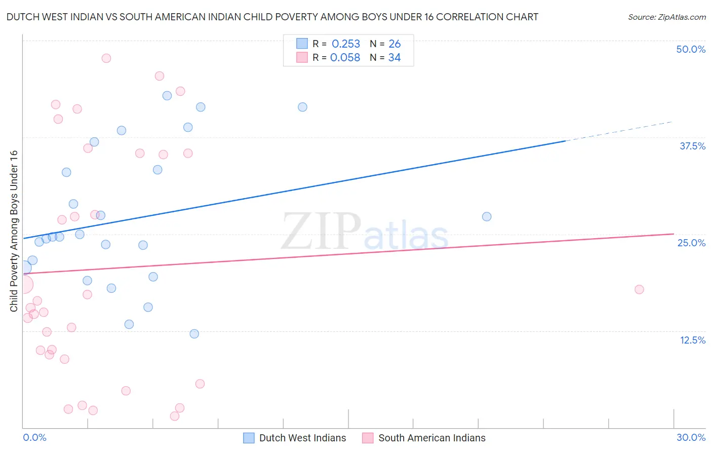 Dutch West Indian vs South American Indian Child Poverty Among Boys Under 16