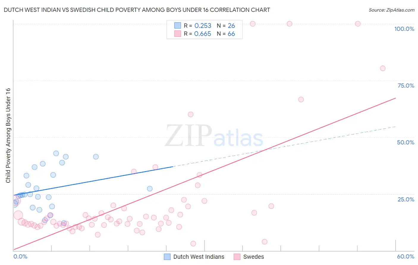 Dutch West Indian vs Swedish Child Poverty Among Boys Under 16