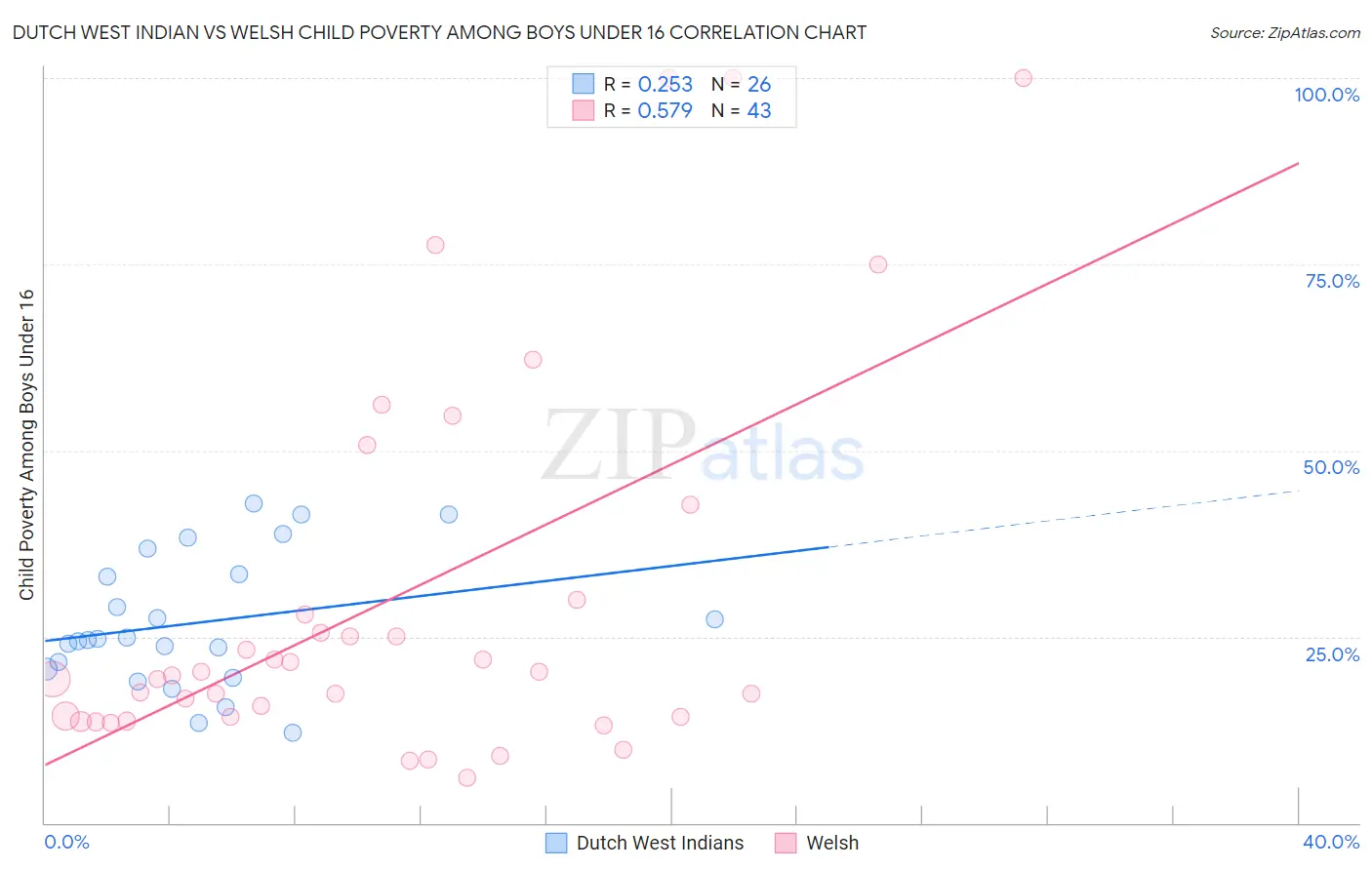 Dutch West Indian vs Welsh Child Poverty Among Boys Under 16