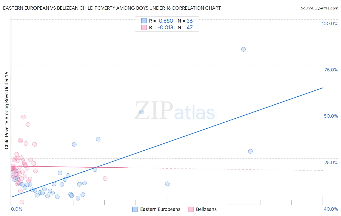 Eastern European vs Belizean Child Poverty Among Boys Under 16