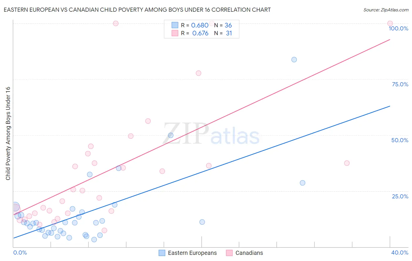 Eastern European vs Canadian Child Poverty Among Boys Under 16