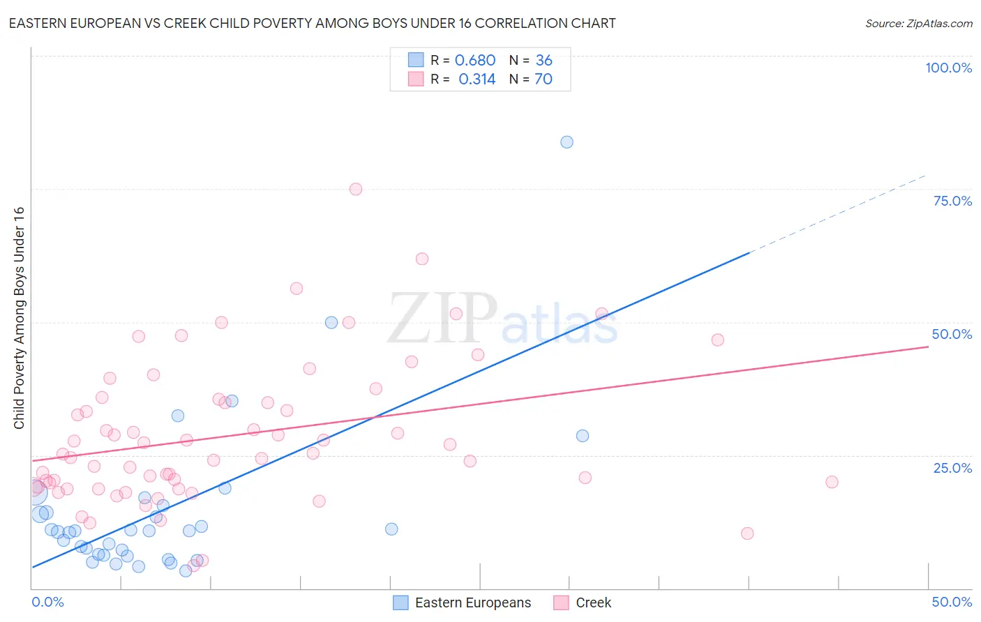Eastern European vs Creek Child Poverty Among Boys Under 16