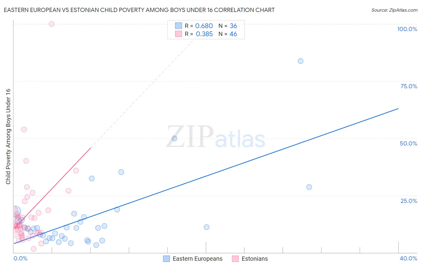 Eastern European vs Estonian Child Poverty Among Boys Under 16