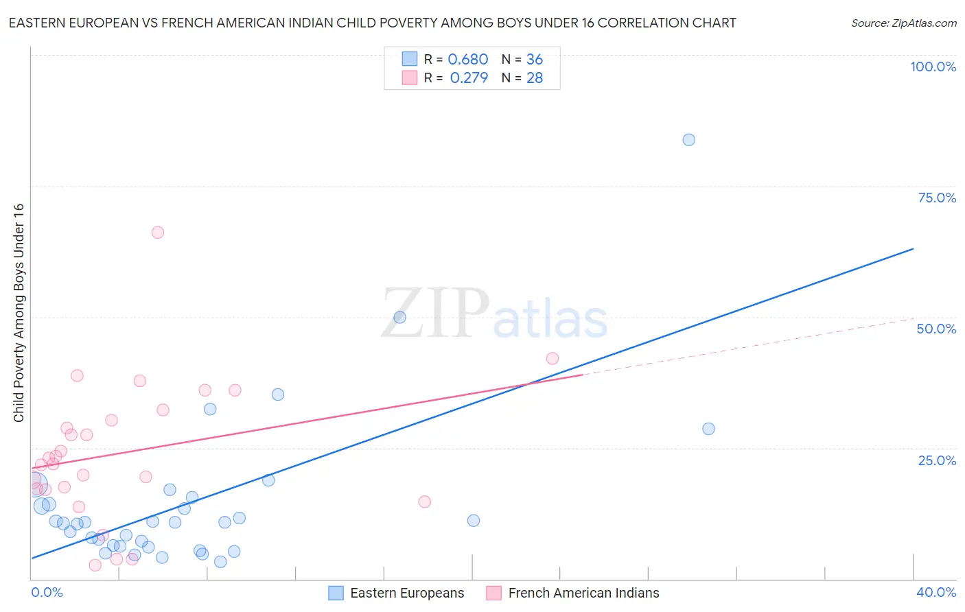 Eastern European vs French American Indian Child Poverty Among Boys Under 16