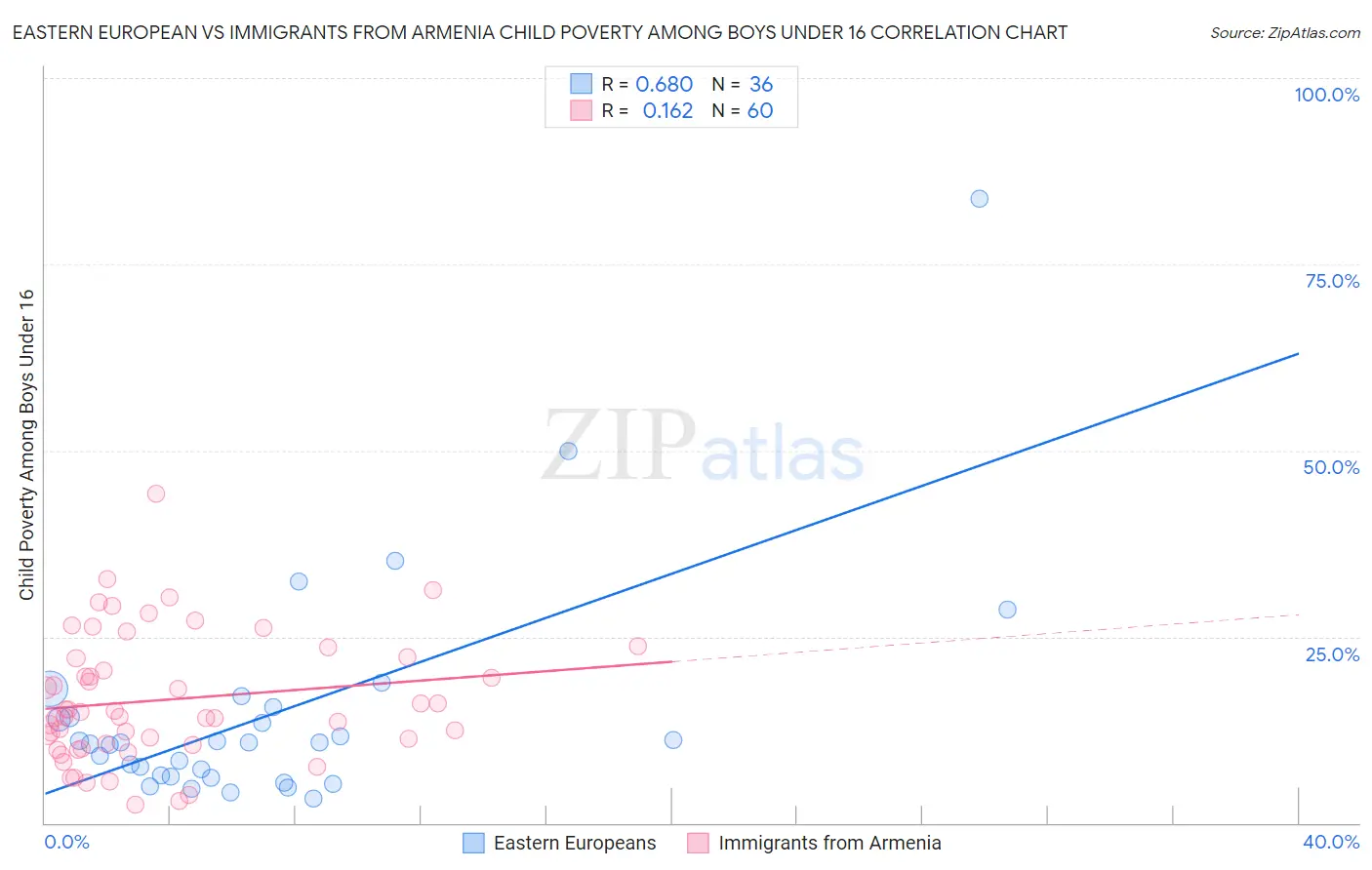 Eastern European vs Immigrants from Armenia Child Poverty Among Boys Under 16