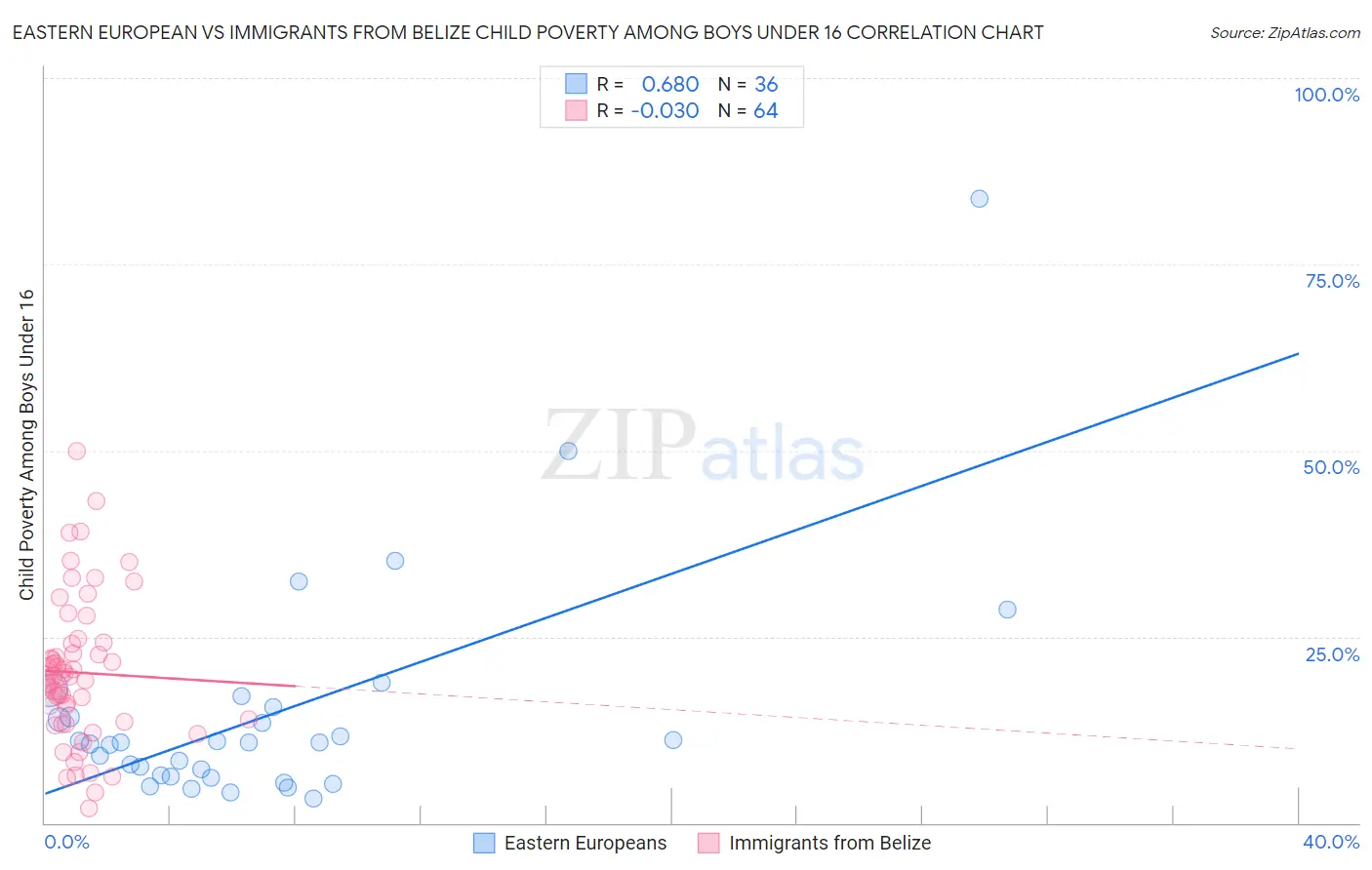 Eastern European vs Immigrants from Belize Child Poverty Among Boys Under 16