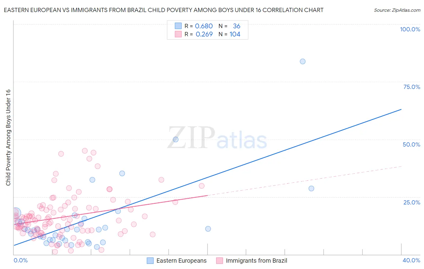 Eastern European vs Immigrants from Brazil Child Poverty Among Boys Under 16
