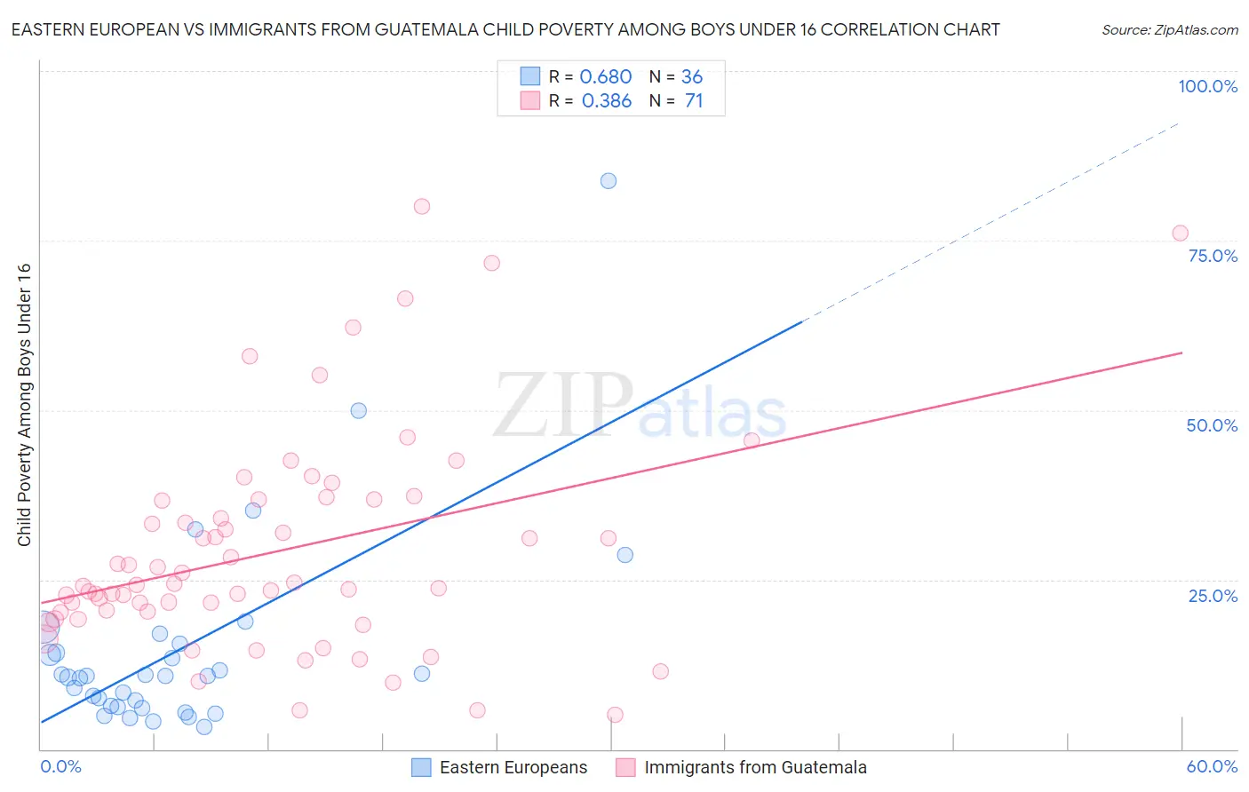 Eastern European vs Immigrants from Guatemala Child Poverty Among Boys Under 16