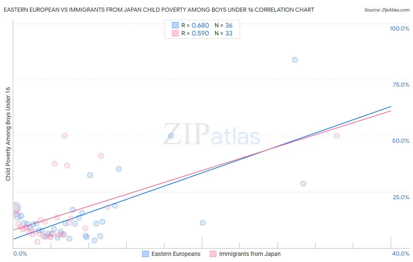 Eastern European vs Immigrants from Japan Child Poverty Among Boys Under 16