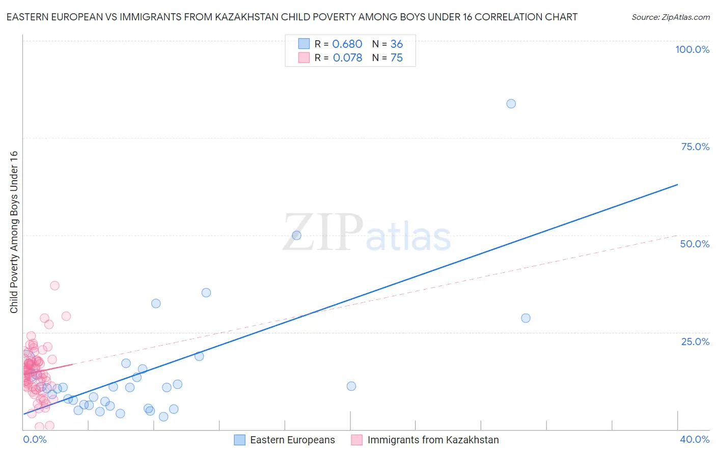 Eastern European vs Immigrants from Kazakhstan Child Poverty Among Boys Under 16