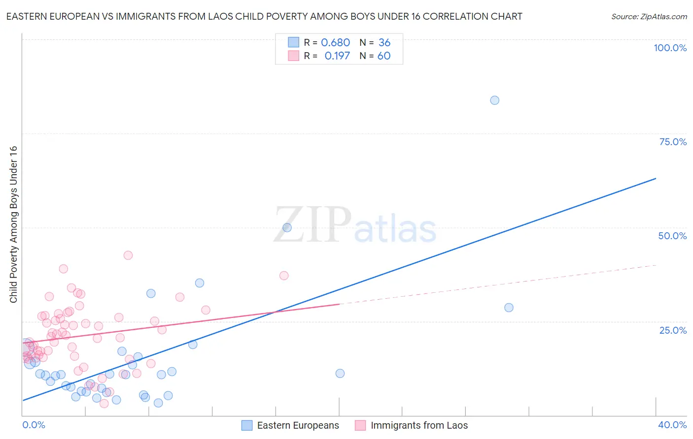 Eastern European vs Immigrants from Laos Child Poverty Among Boys Under 16