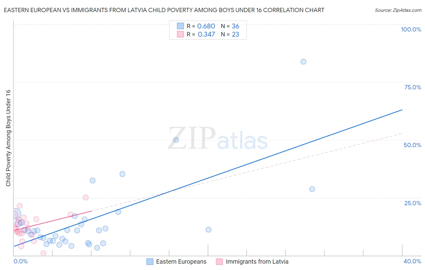 Eastern European vs Immigrants from Latvia Child Poverty Among Boys Under 16