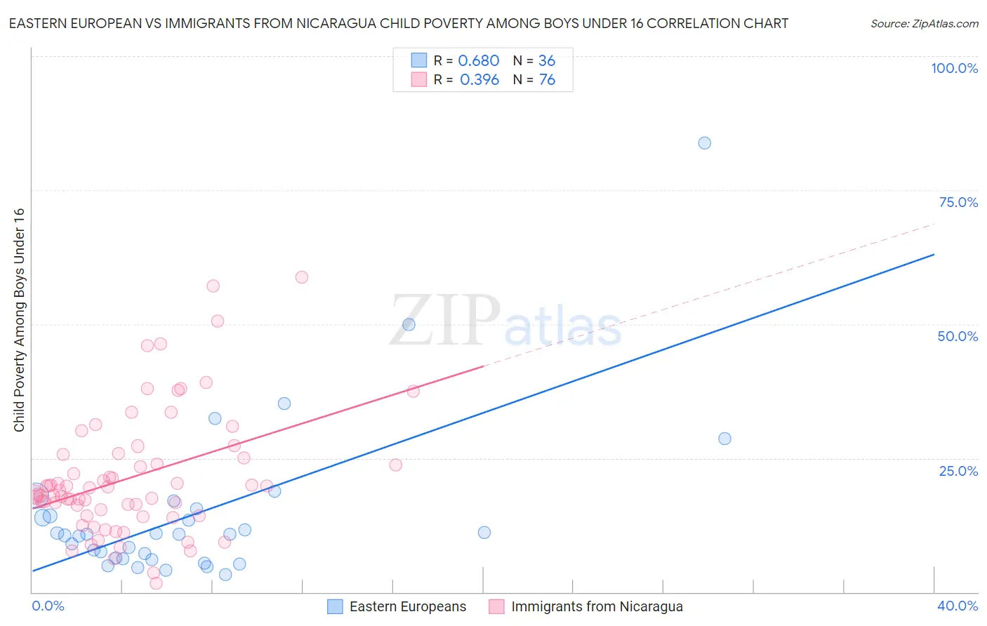 Eastern European vs Immigrants from Nicaragua Child Poverty Among Boys Under 16