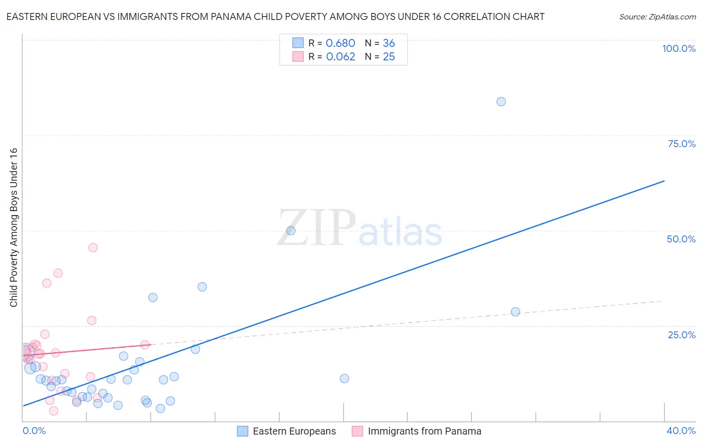Eastern European vs Immigrants from Panama Child Poverty Among Boys Under 16