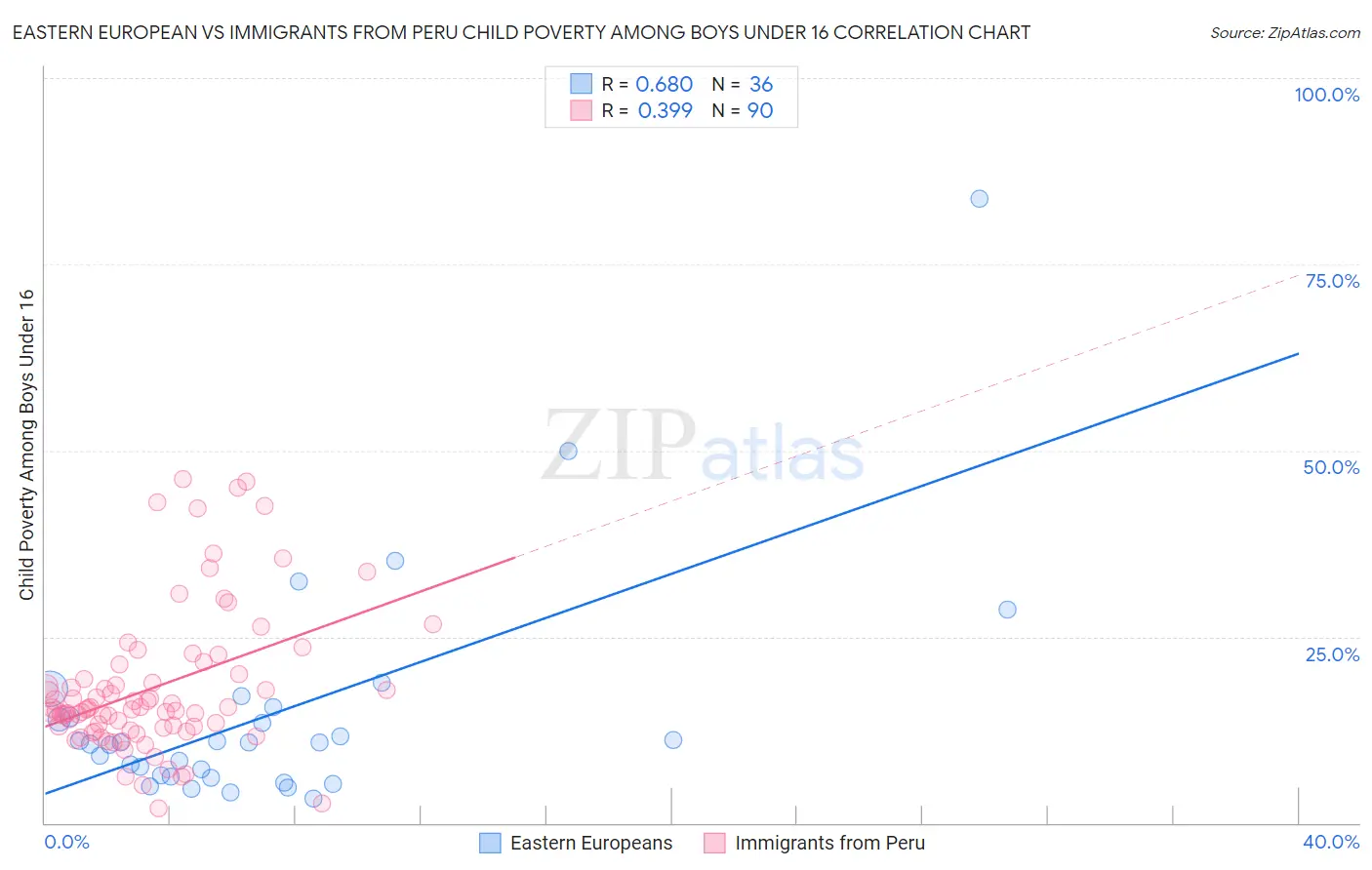 Eastern European vs Immigrants from Peru Child Poverty Among Boys Under 16