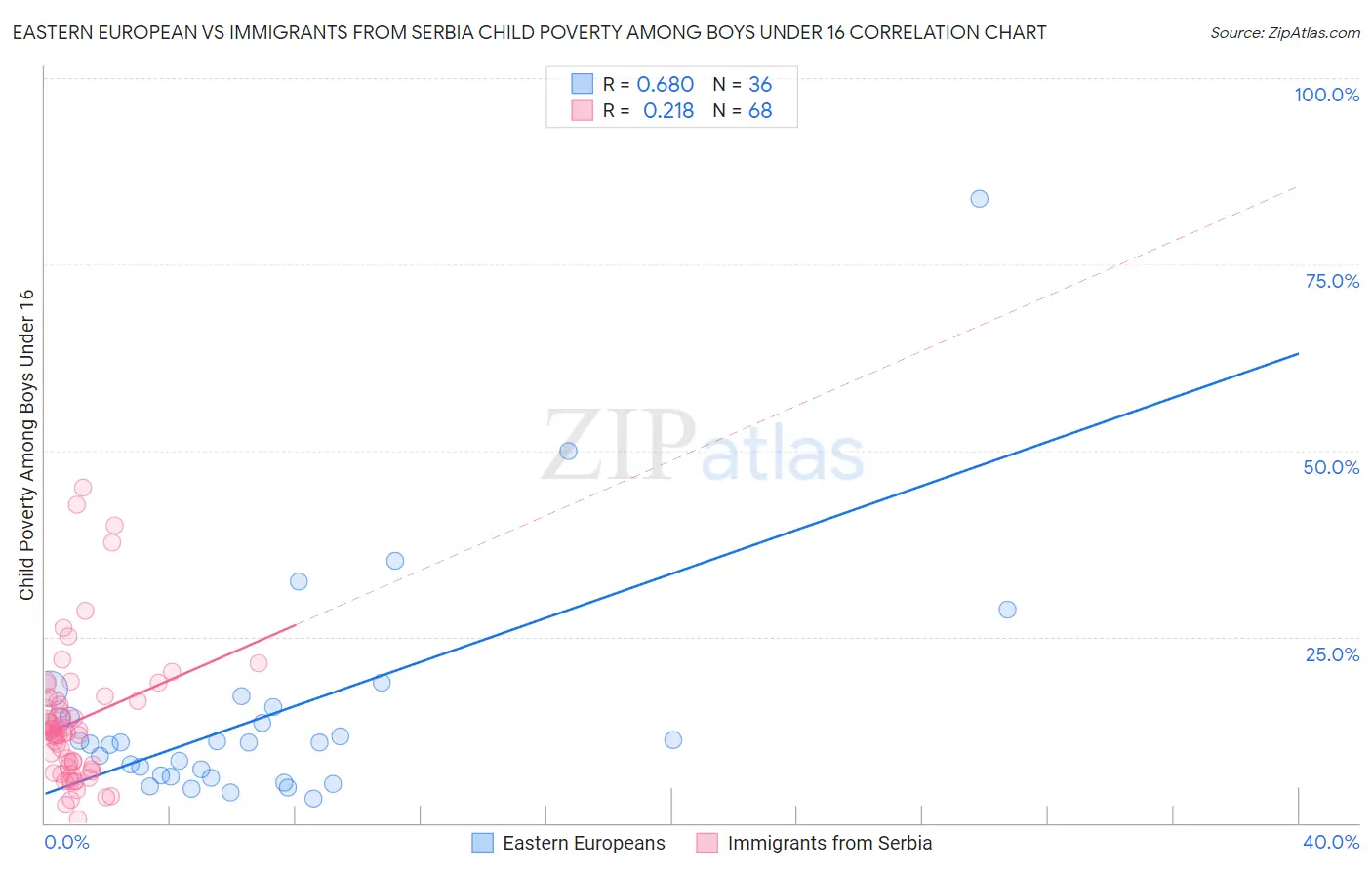 Eastern European vs Immigrants from Serbia Child Poverty Among Boys Under 16