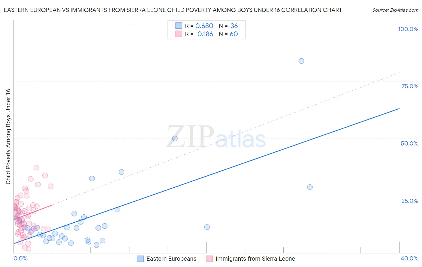 Eastern European vs Immigrants from Sierra Leone Child Poverty Among Boys Under 16