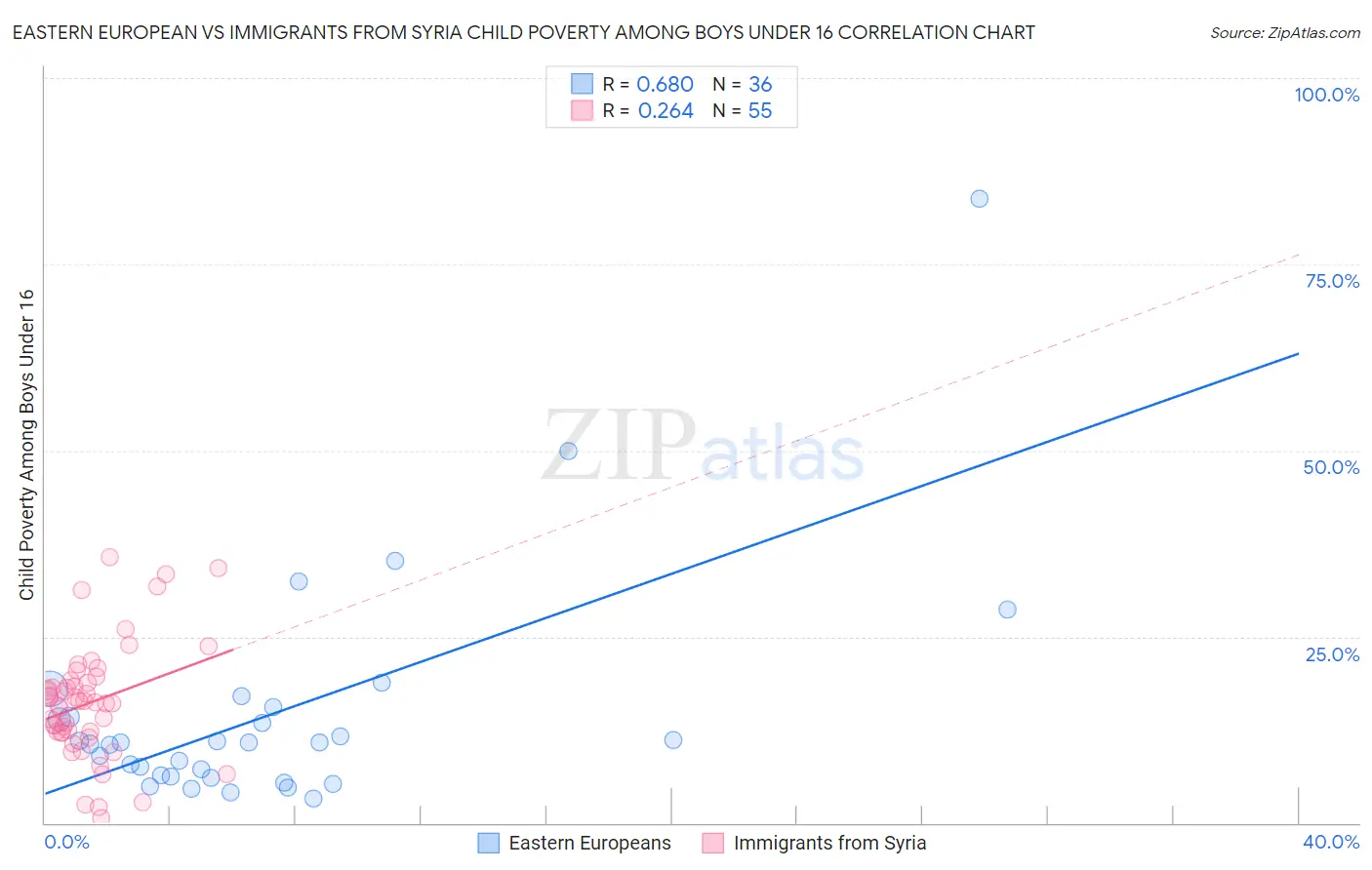 Eastern European vs Immigrants from Syria Child Poverty Among Boys Under 16