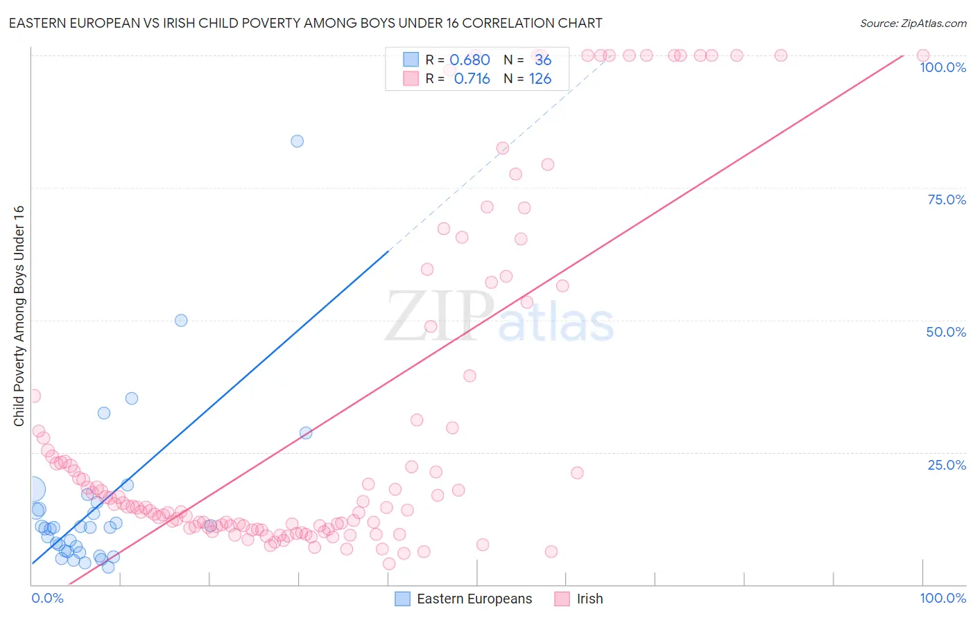 Eastern European vs Irish Child Poverty Among Boys Under 16