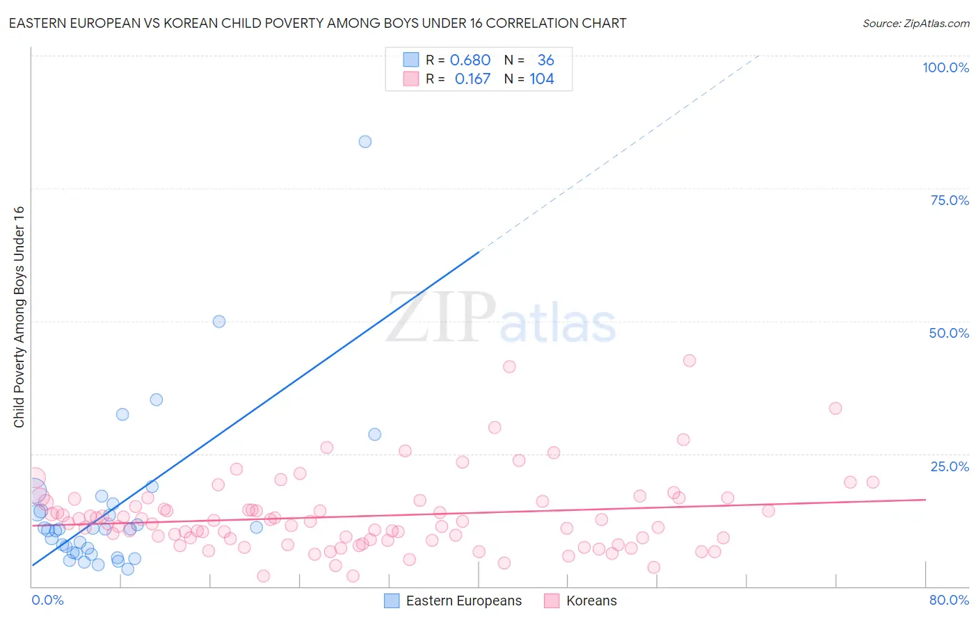 Eastern European vs Korean Child Poverty Among Boys Under 16