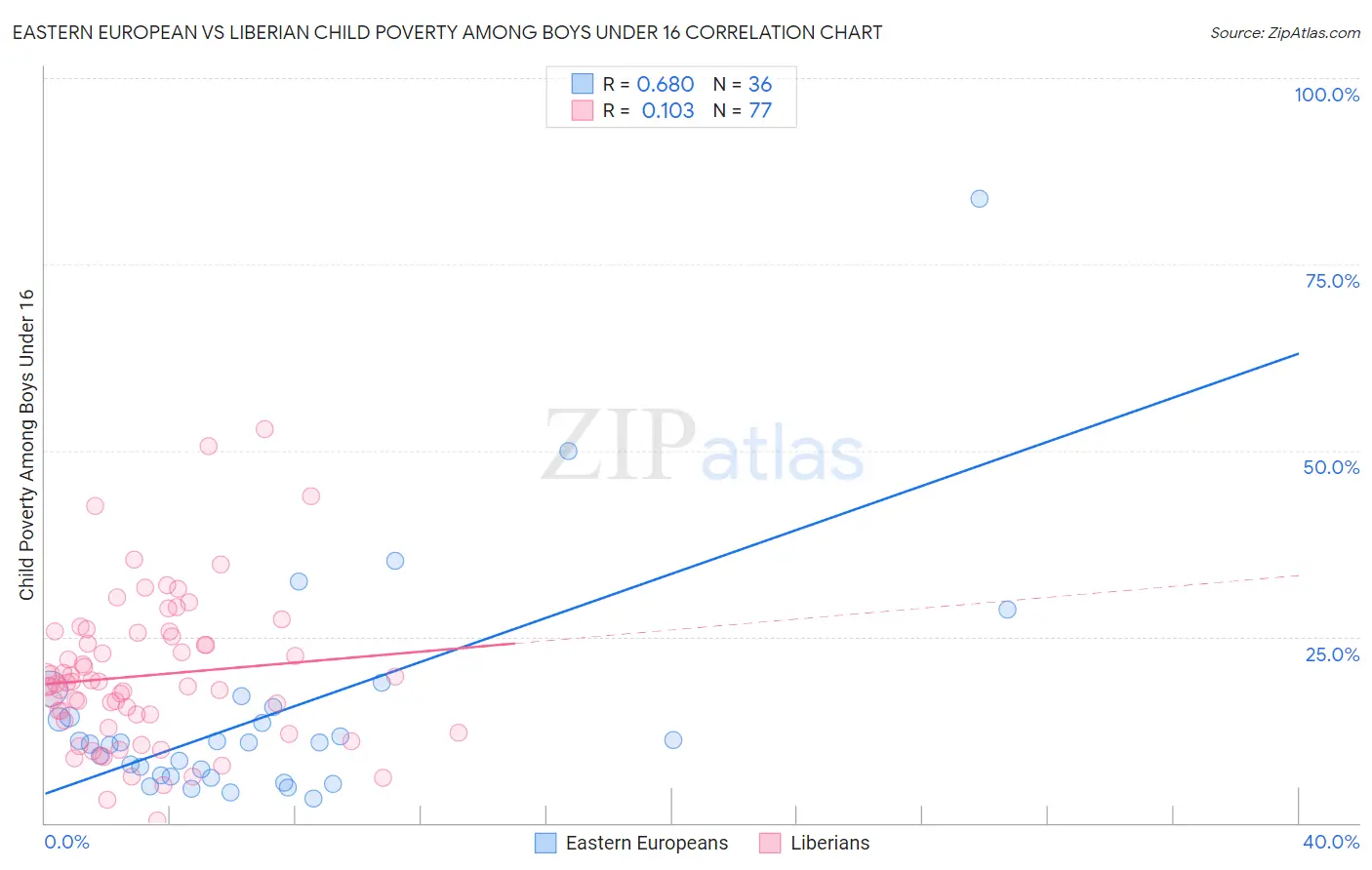 Eastern European vs Liberian Child Poverty Among Boys Under 16