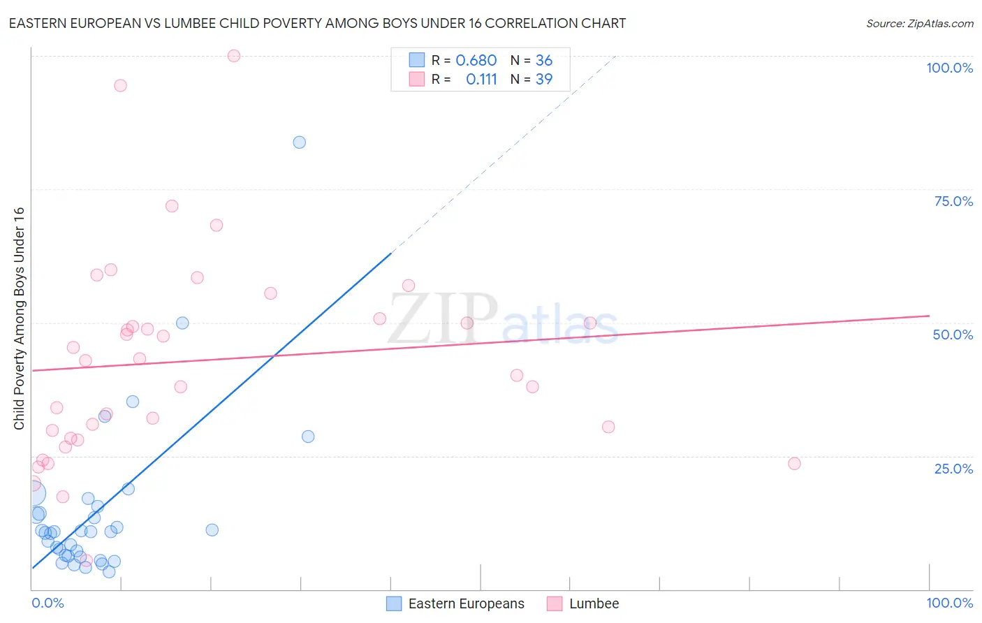 Eastern European vs Lumbee Child Poverty Among Boys Under 16