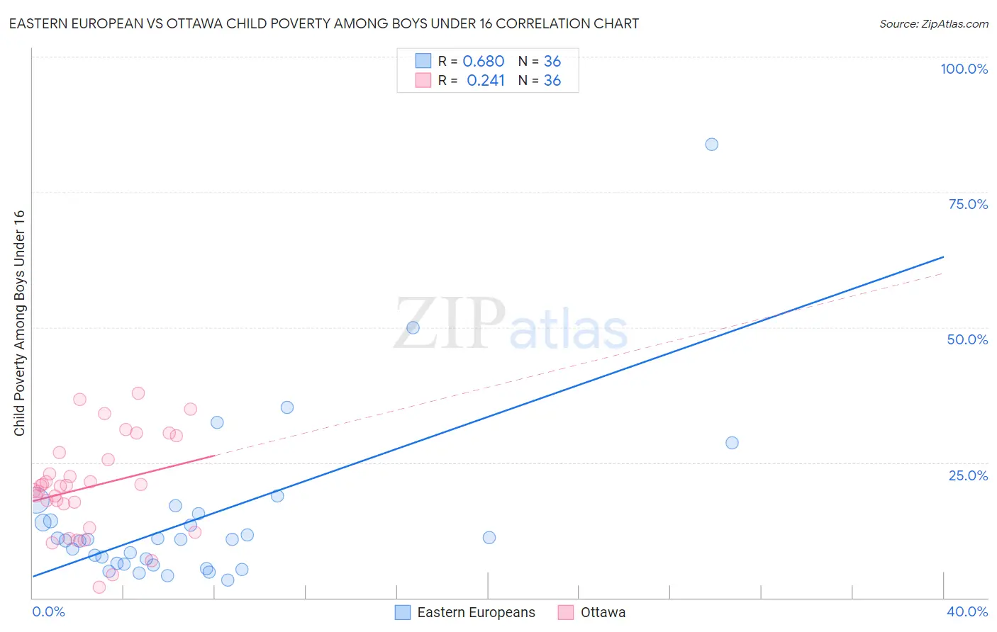 Eastern European vs Ottawa Child Poverty Among Boys Under 16