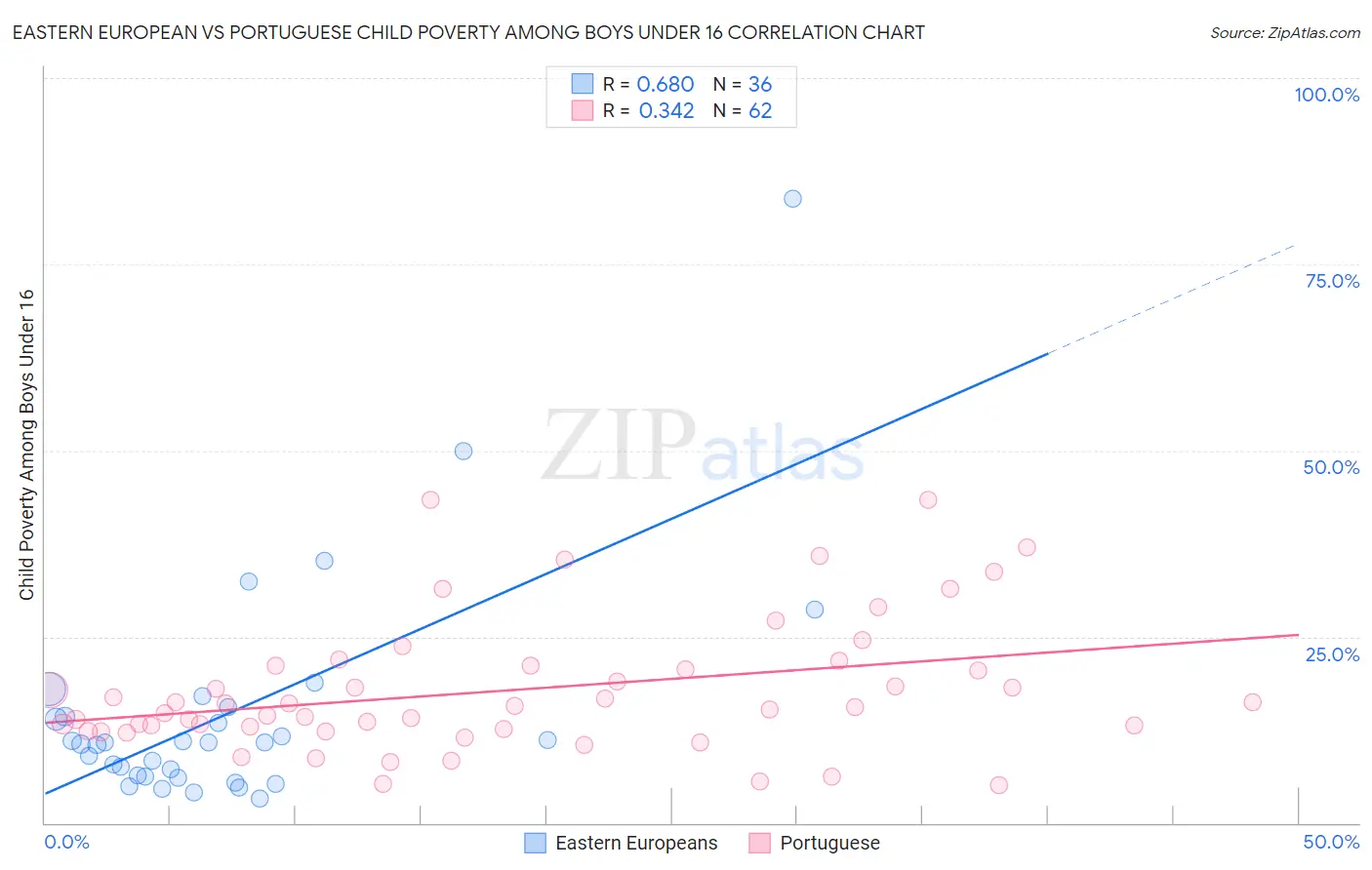 Eastern European vs Portuguese Child Poverty Among Boys Under 16