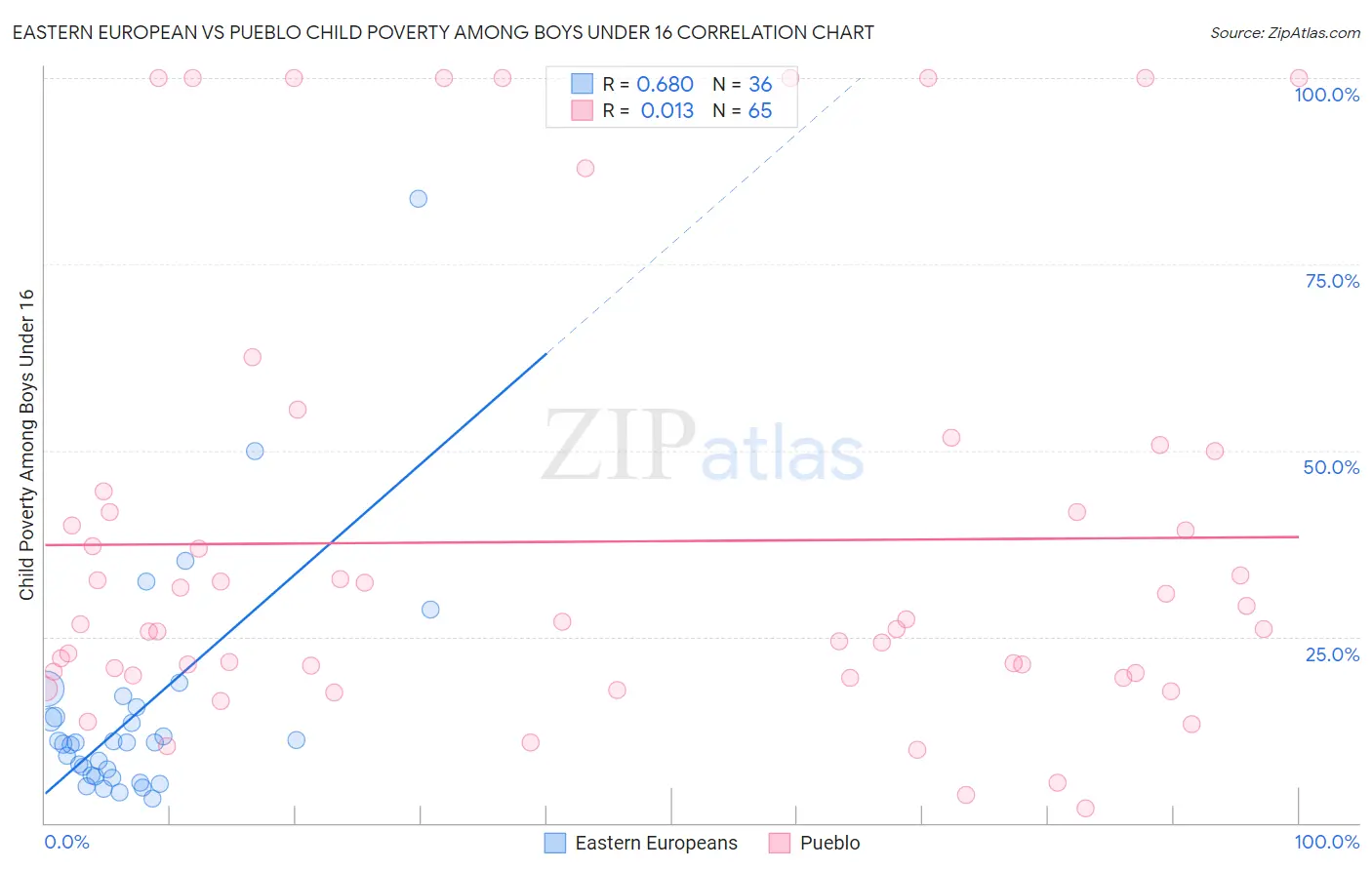 Eastern European vs Pueblo Child Poverty Among Boys Under 16