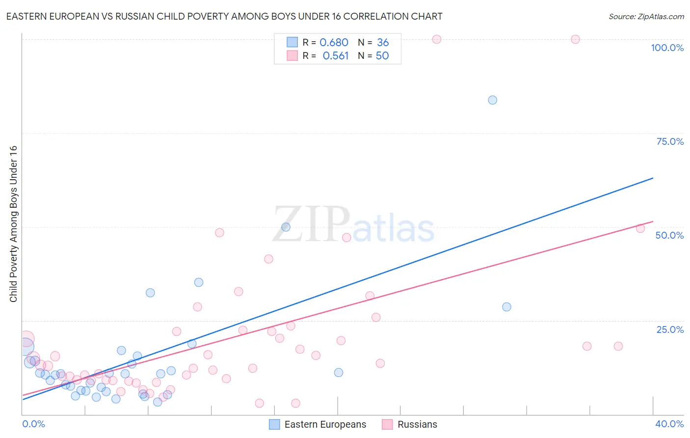 Eastern European vs Russian Child Poverty Among Boys Under 16