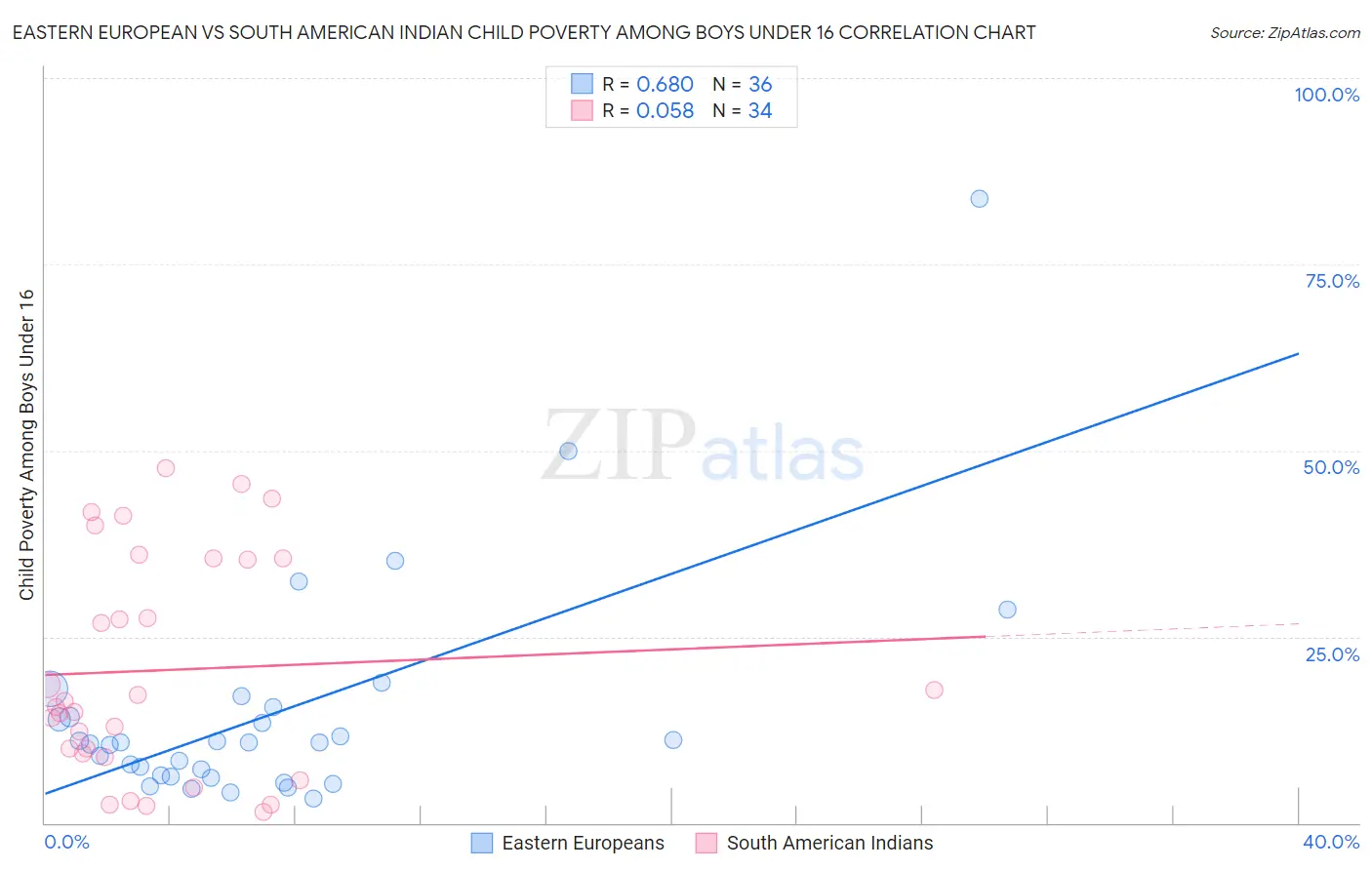 Eastern European vs South American Indian Child Poverty Among Boys Under 16