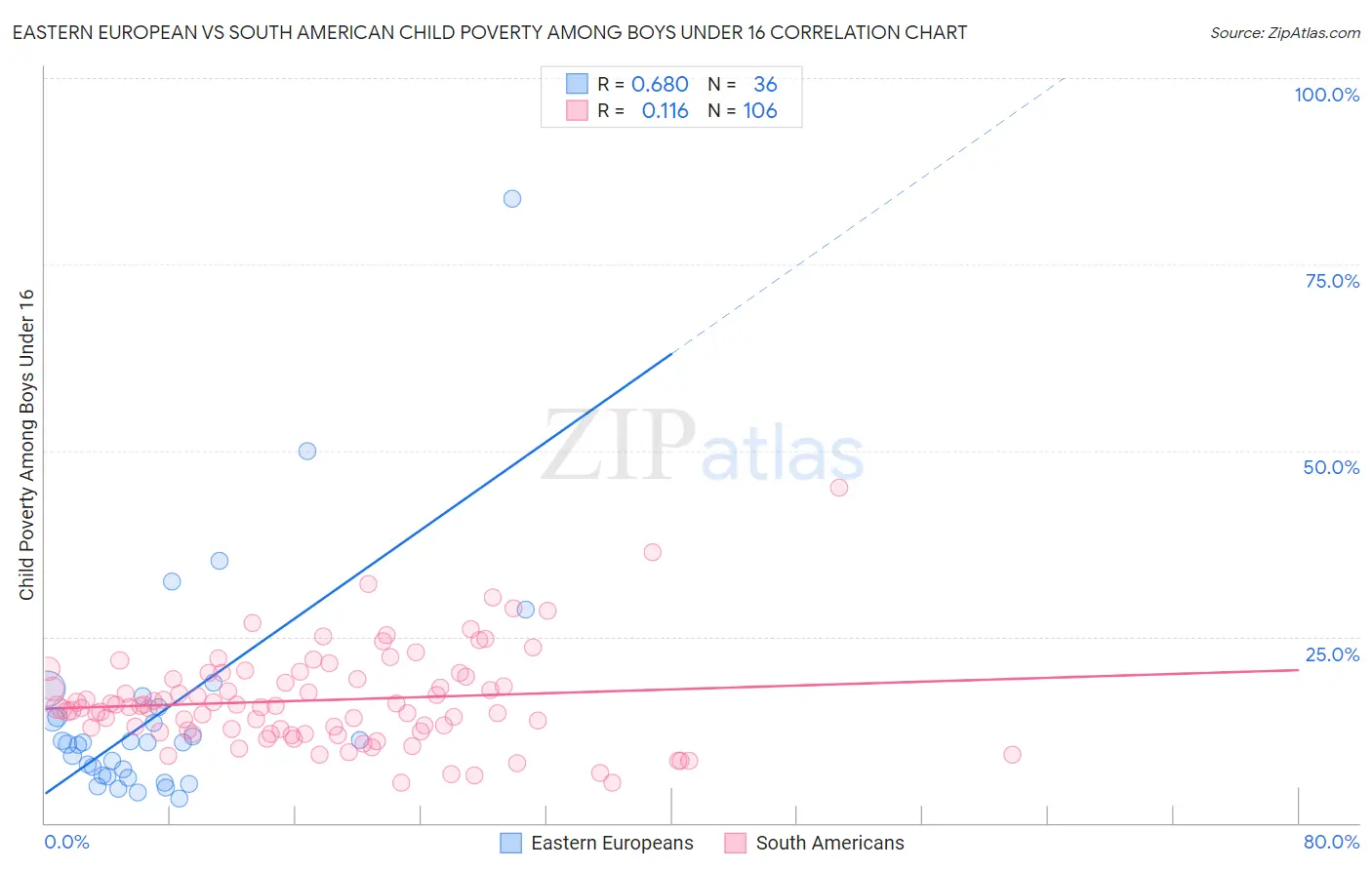 Eastern European vs South American Child Poverty Among Boys Under 16