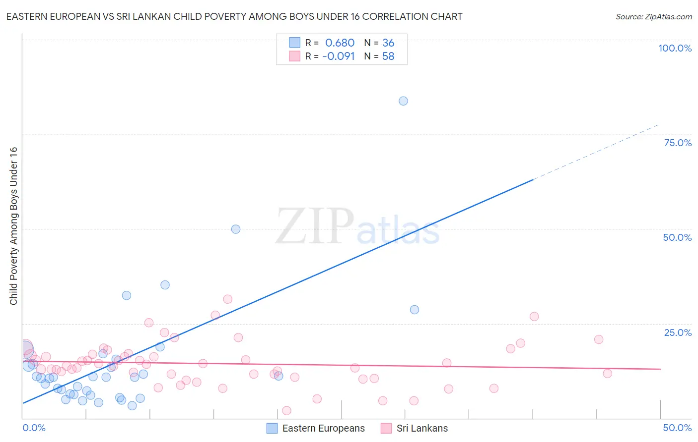 Eastern European vs Sri Lankan Child Poverty Among Boys Under 16