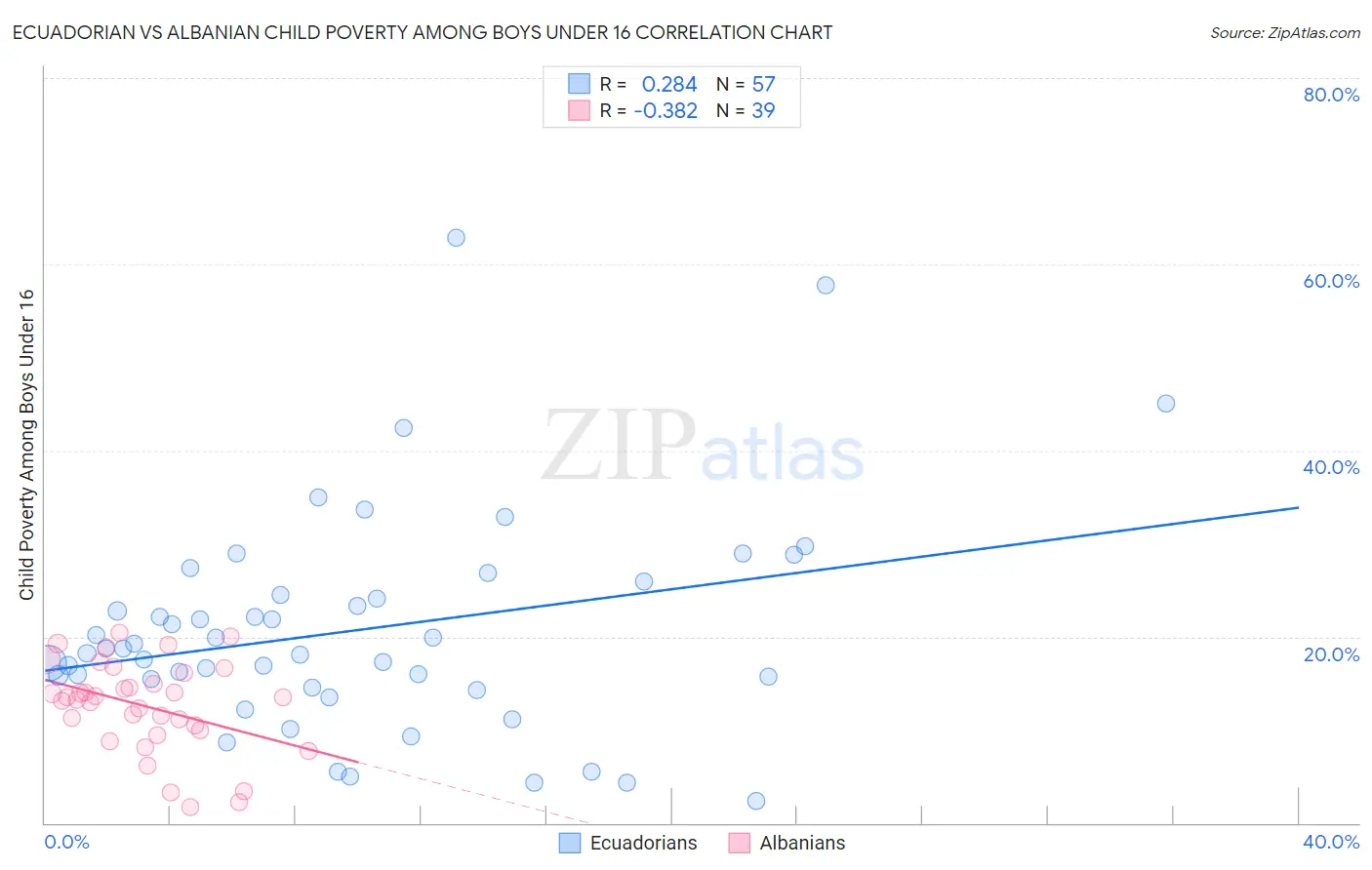 Ecuadorian vs Albanian Child Poverty Among Boys Under 16