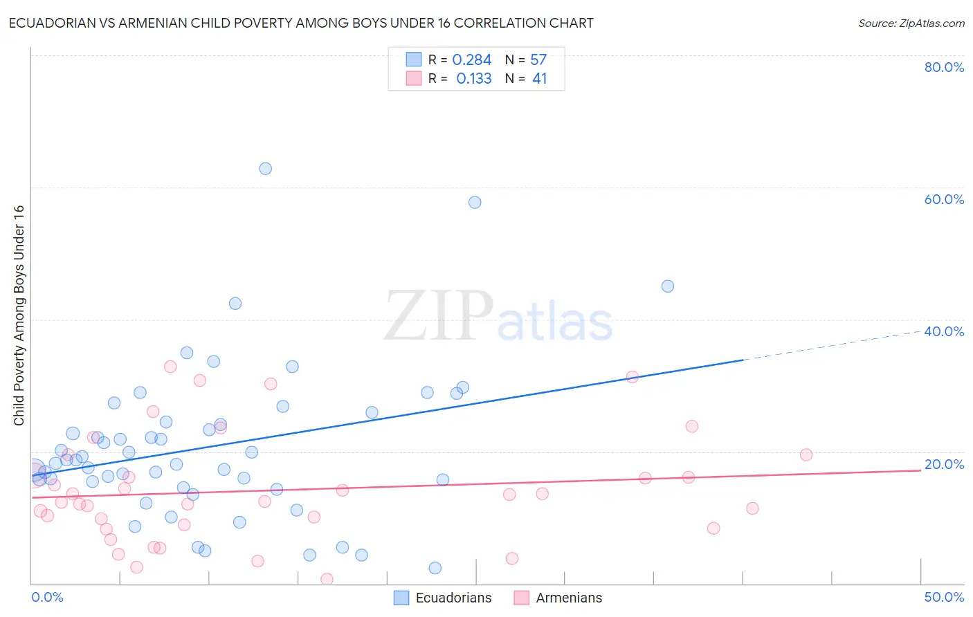 Ecuadorian vs Armenian Child Poverty Among Boys Under 16