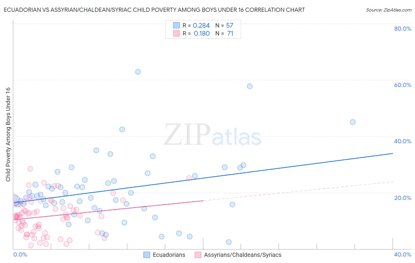 Ecuadorian vs Assyrian/Chaldean/Syriac Child Poverty Among Boys Under 16