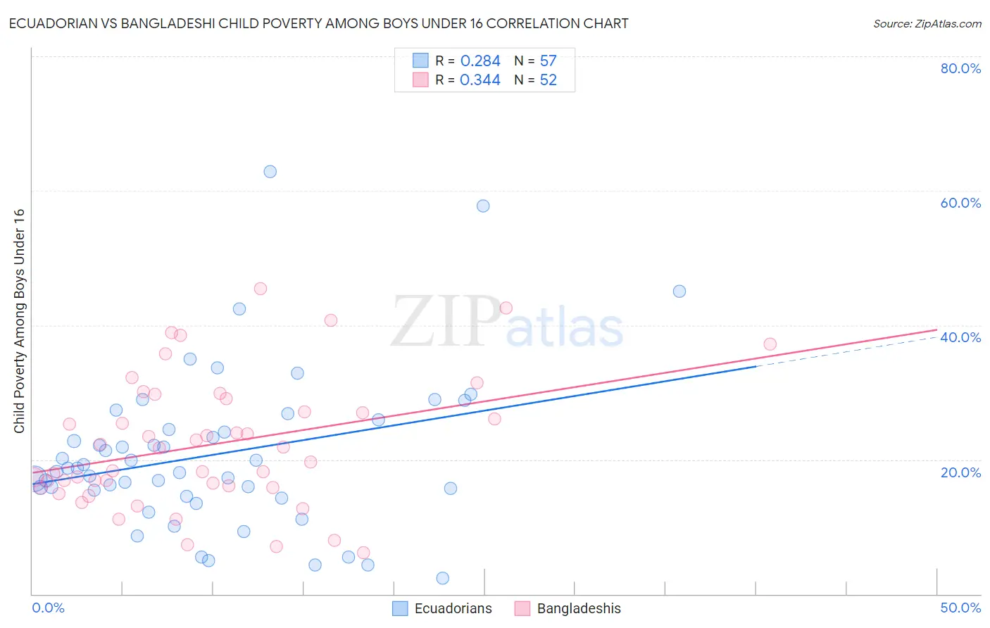 Ecuadorian vs Bangladeshi Child Poverty Among Boys Under 16