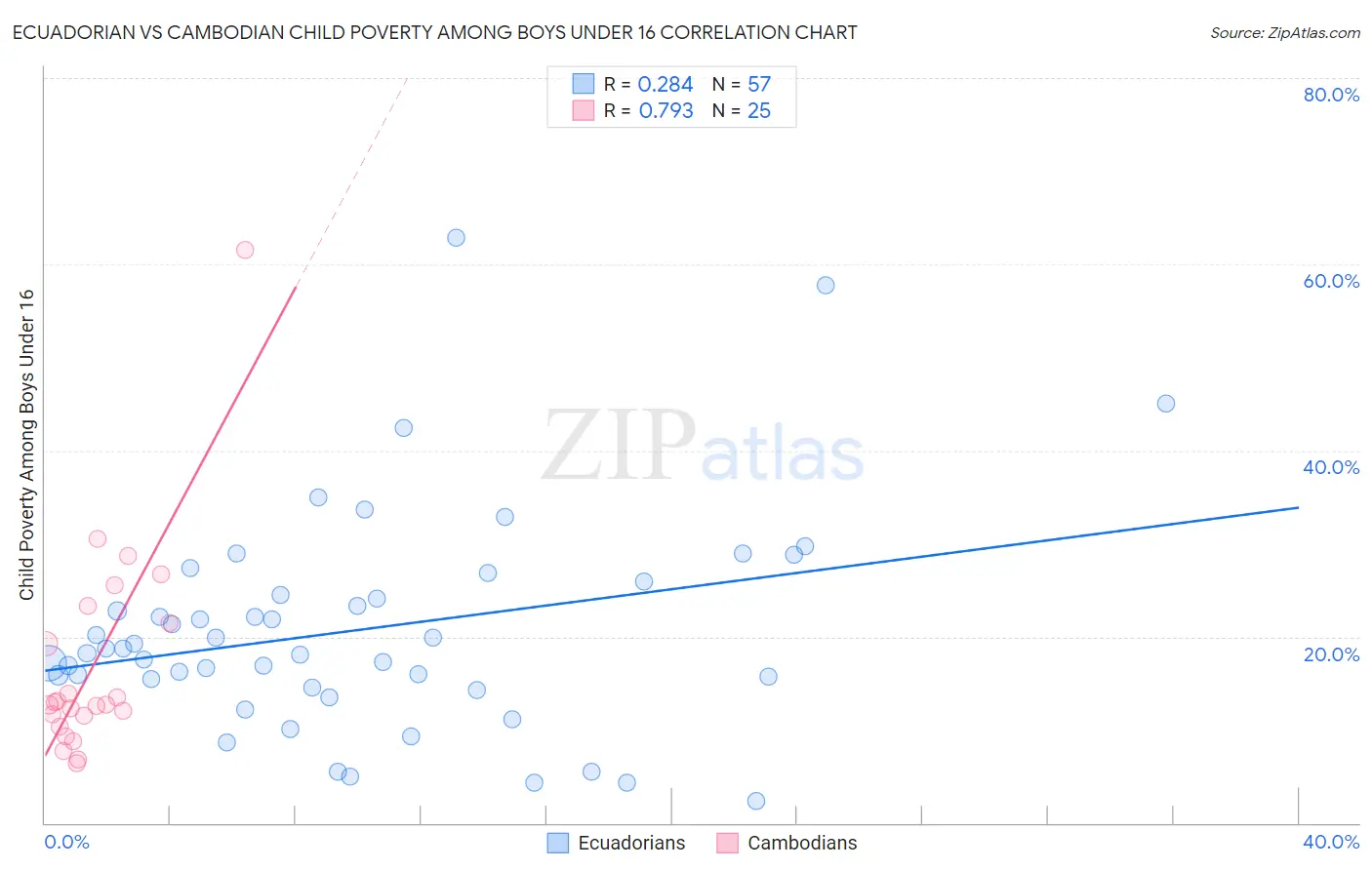 Ecuadorian vs Cambodian Child Poverty Among Boys Under 16