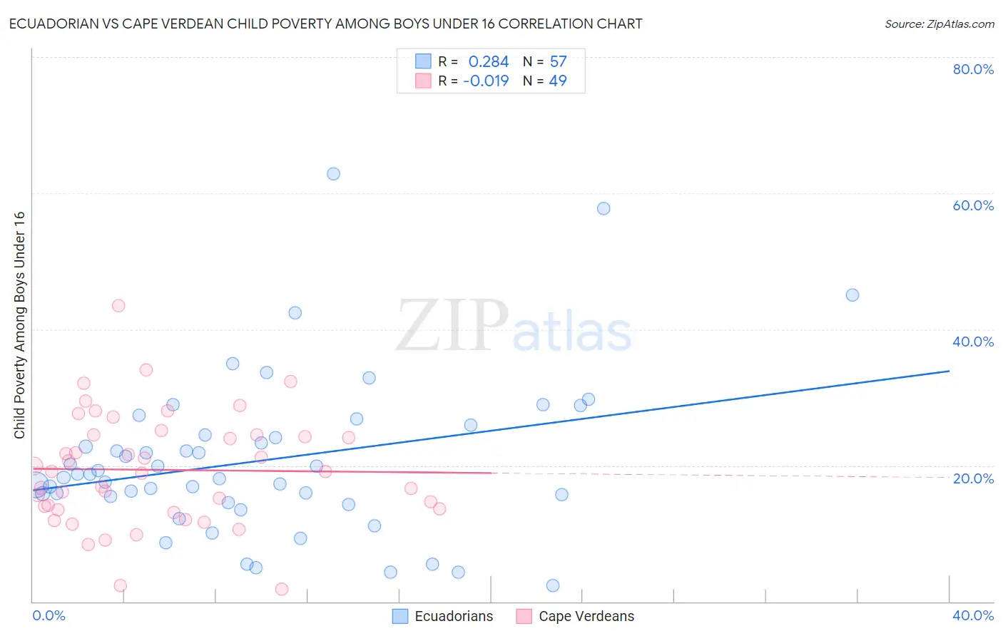 Ecuadorian vs Cape Verdean Child Poverty Among Boys Under 16