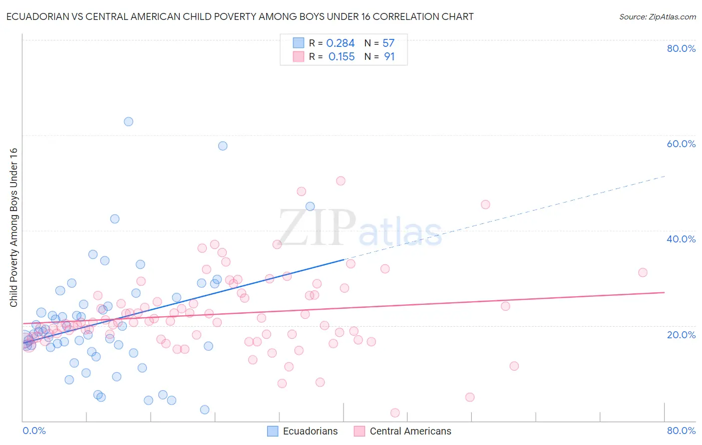 Ecuadorian vs Central American Child Poverty Among Boys Under 16