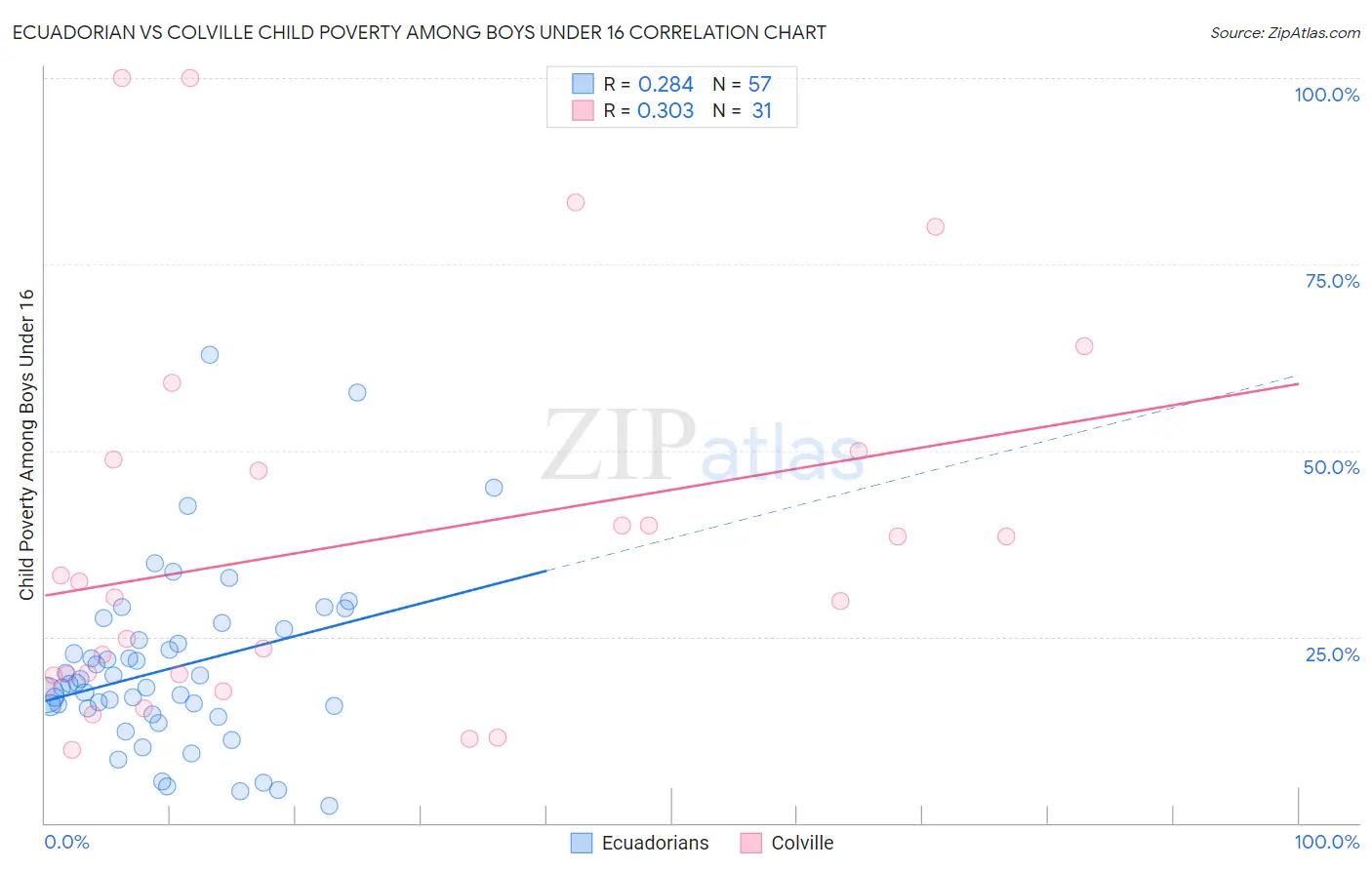 Ecuadorian vs Colville Child Poverty Among Boys Under 16