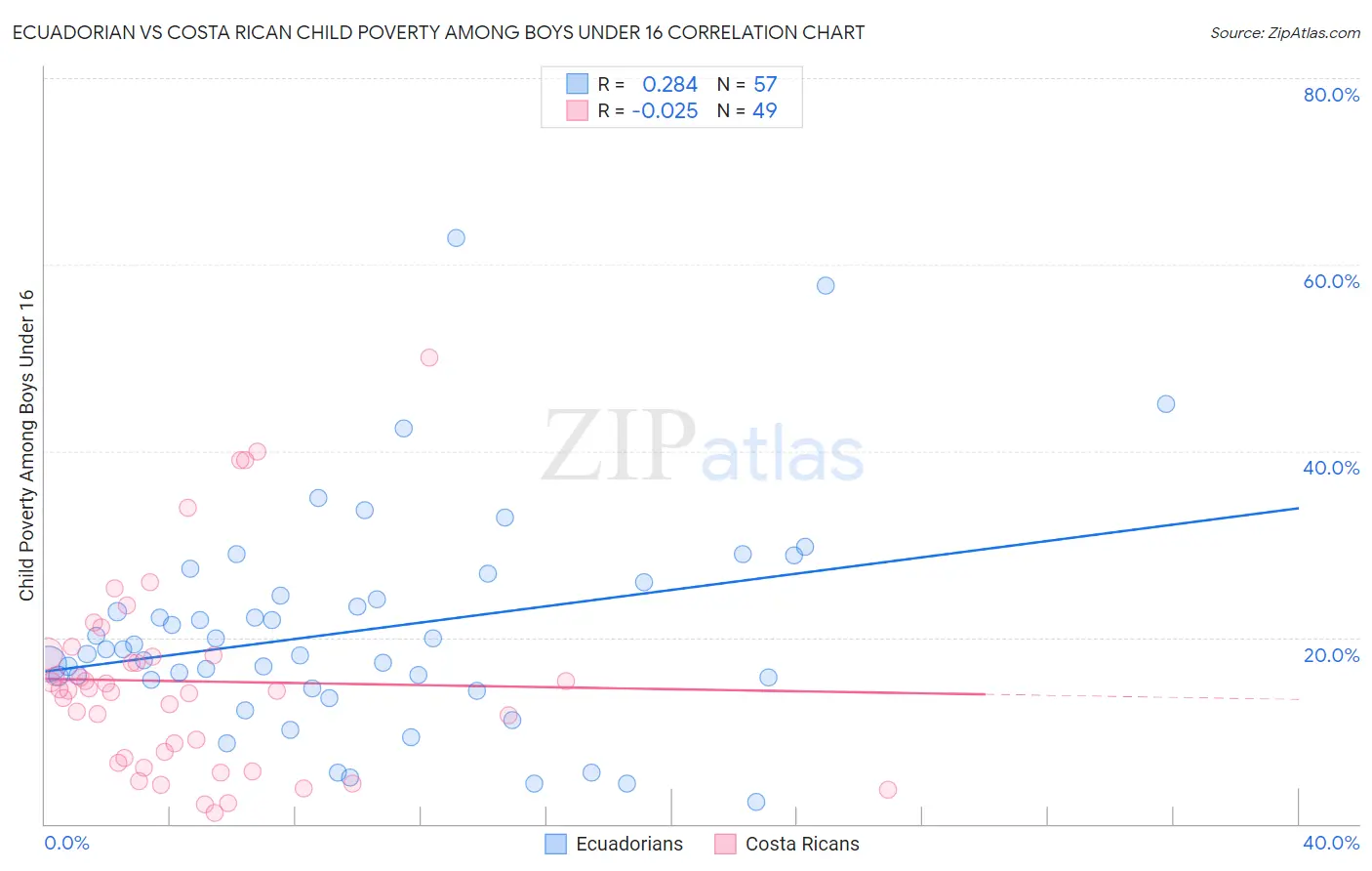 Ecuadorian vs Costa Rican Child Poverty Among Boys Under 16