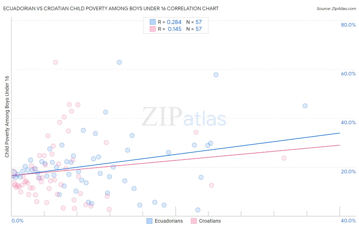 Ecuadorian vs Croatian Child Poverty Among Boys Under 16