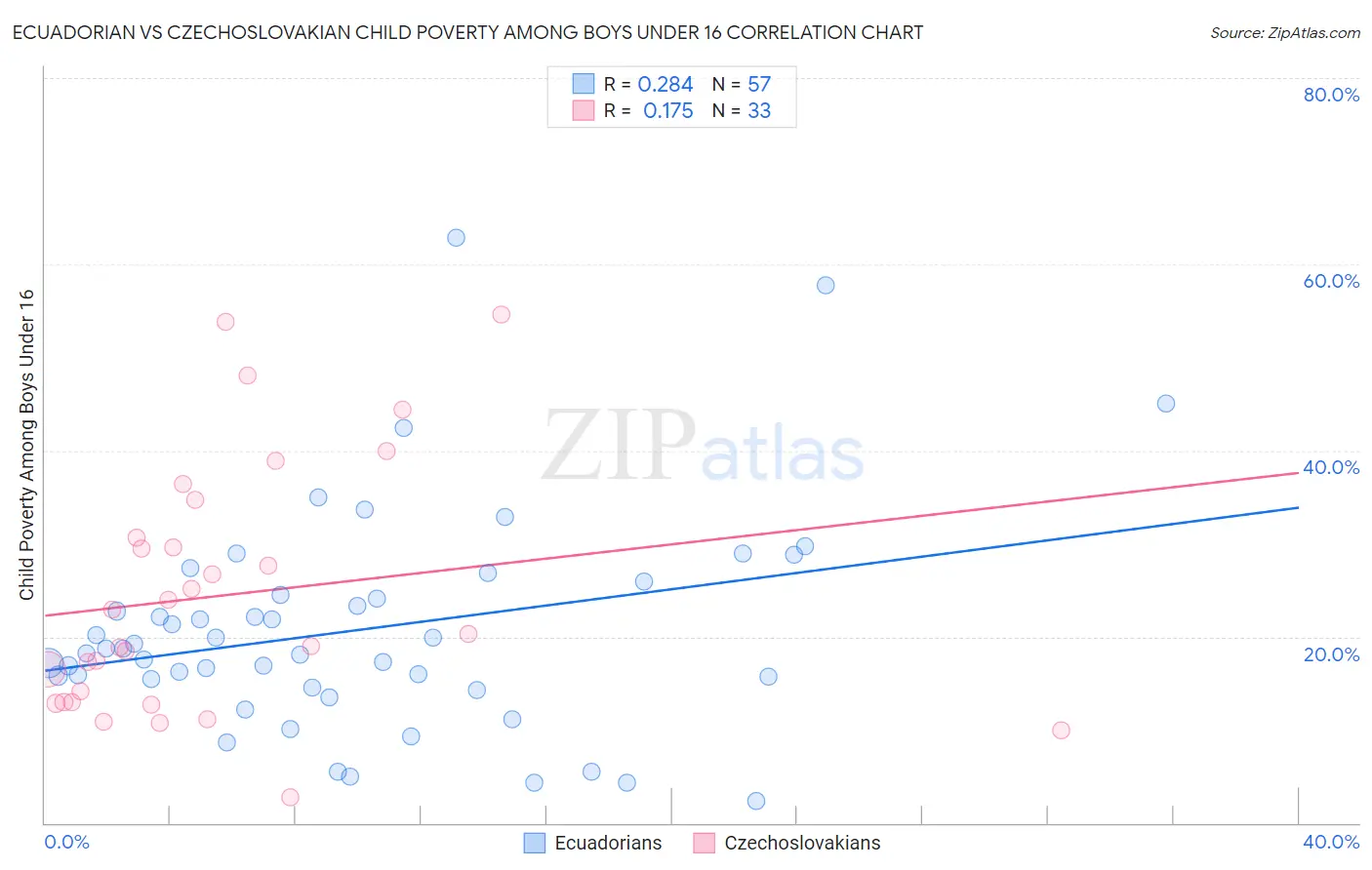 Ecuadorian vs Czechoslovakian Child Poverty Among Boys Under 16