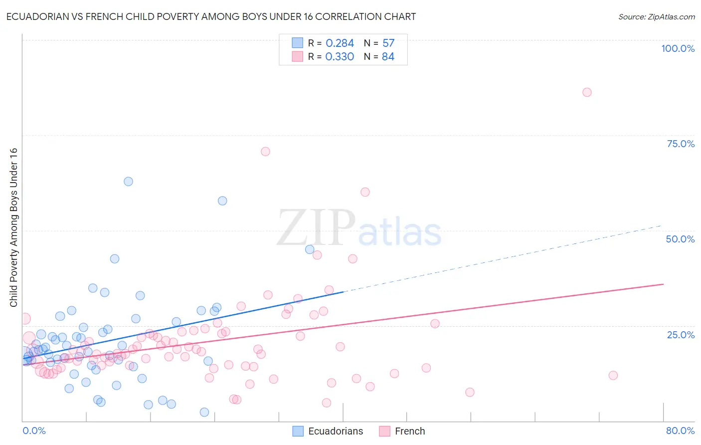 Ecuadorian vs French Child Poverty Among Boys Under 16